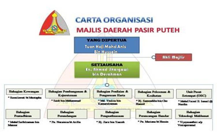 Organisation Chart Official Portal Of Pasir Putih District Council Mdpp
